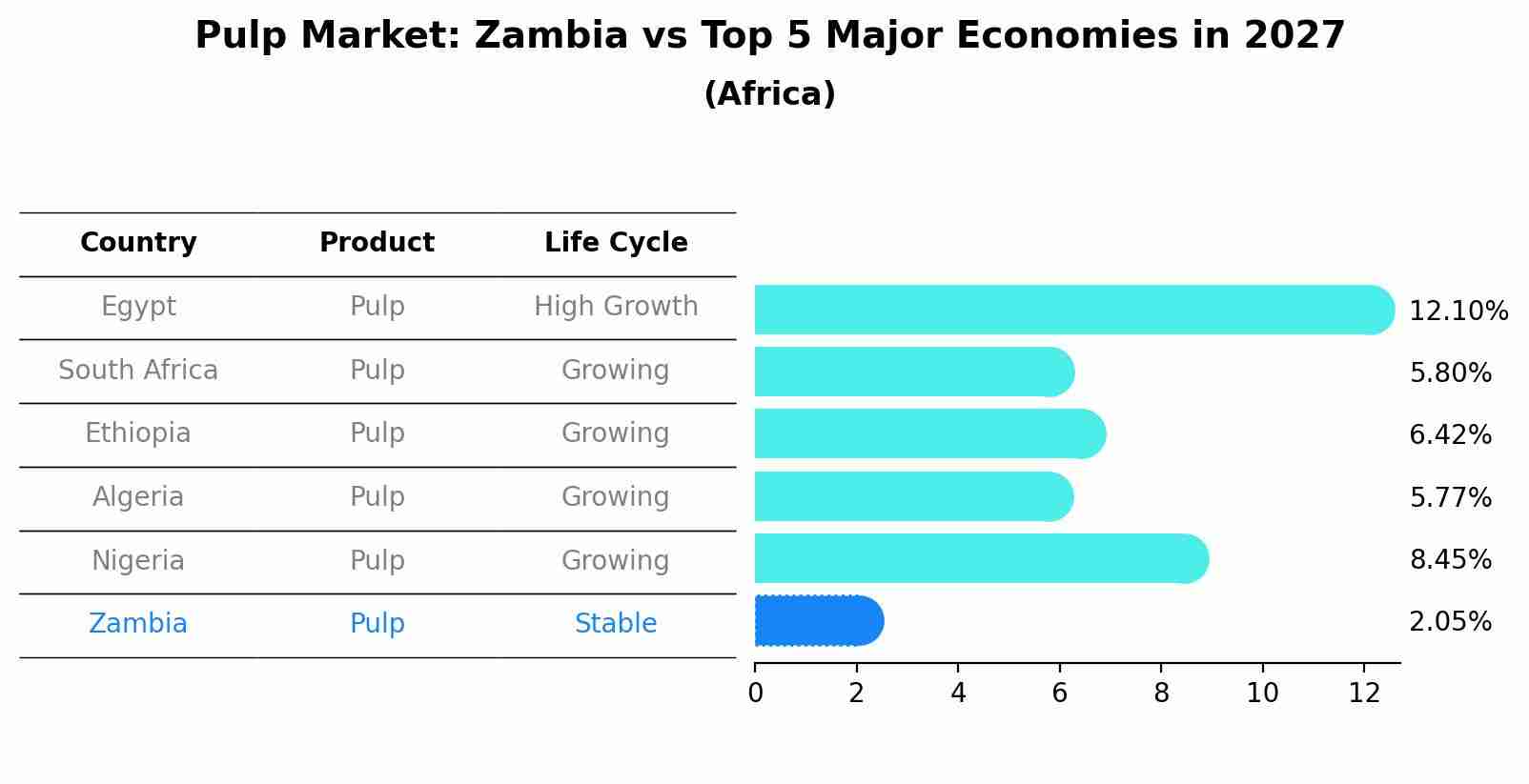Pulp Market: Zambia vs Top 5 Major Economies in 2027 (Africa)