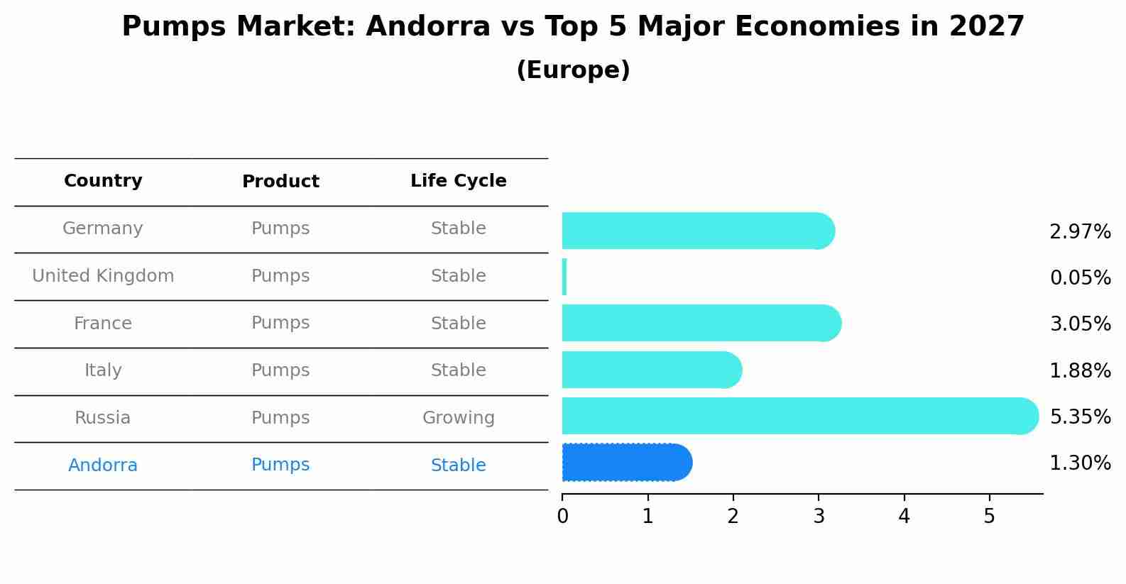 Pumps Market: Andorra vs Top 5 Major Economies in 2027 (Europe)