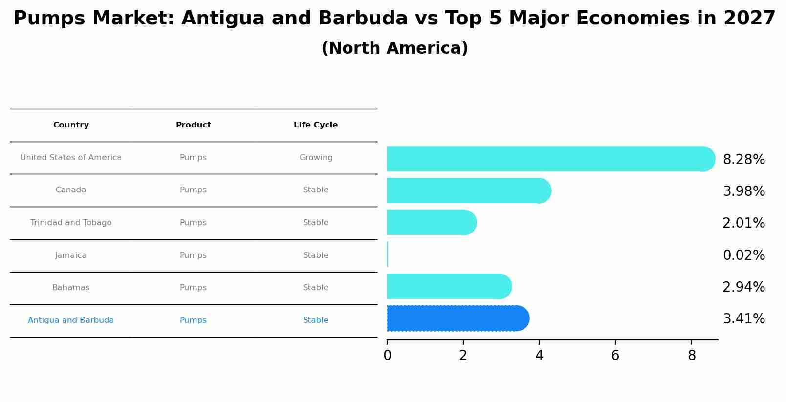 Pumps Market: Antigua and Barbuda vs Top 5 Major Economies in 2027 (North America)