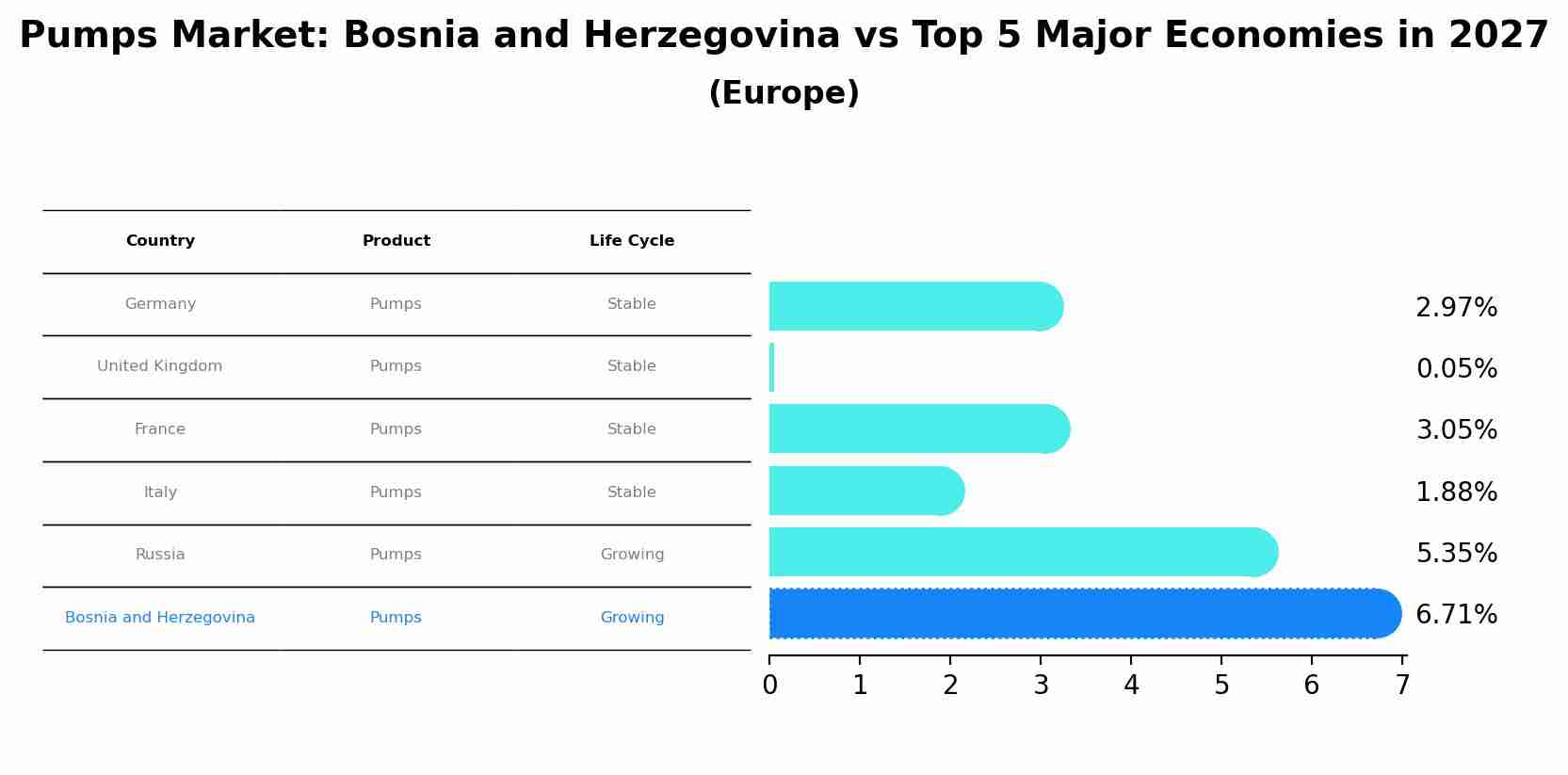 Pumps Market: Bosnia and Herzegovina vs Top 5 Major Economies in 2027 (Europe)