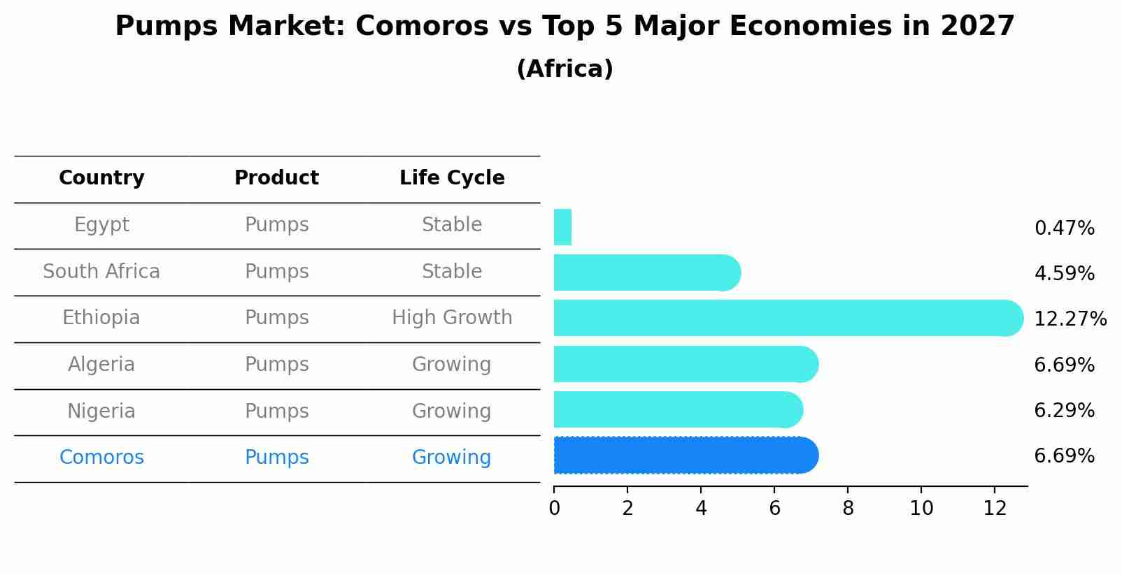 Pumps Market: Comoros vs Top 5 Major Economies in 2027 (Africa)