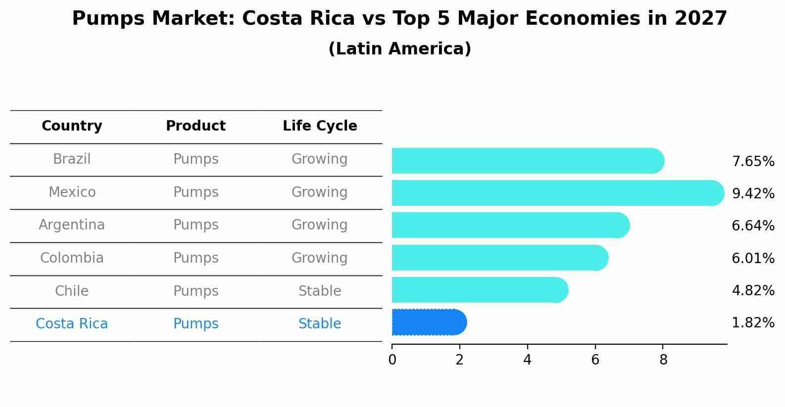 Pumps Market: Costa Rica vs Top 5 Major Economies in 2027 (Latin America)