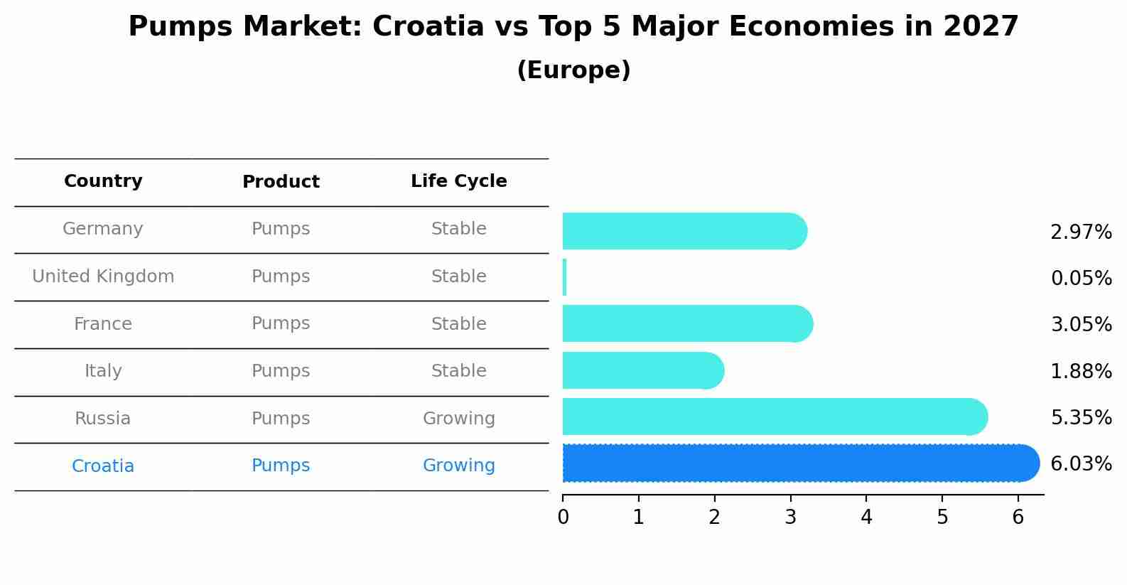Pumps Market: Croatia vs Top 5 Major Economies in 2027 (Europe)