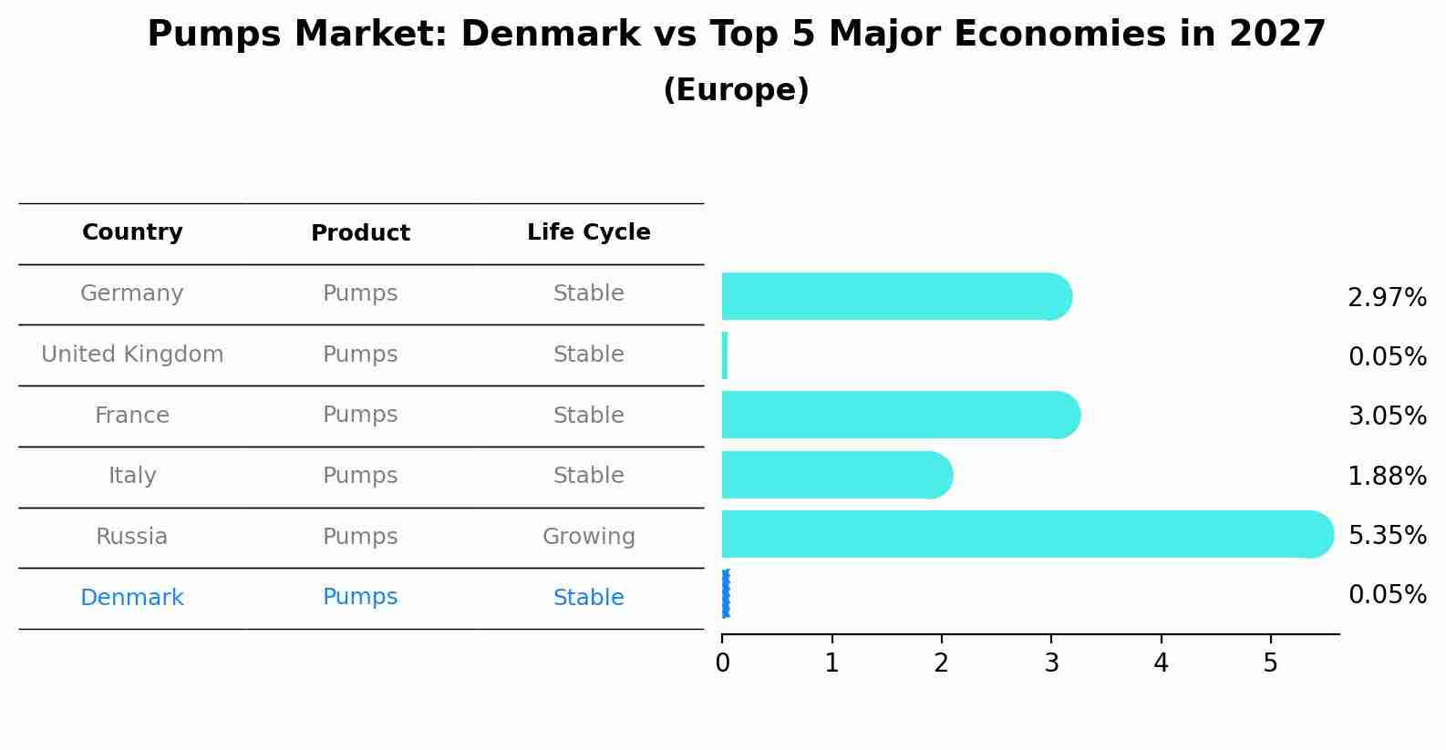 Pumps Market: Denmark vs Top 5 Major Economies in 2027 (Europe)