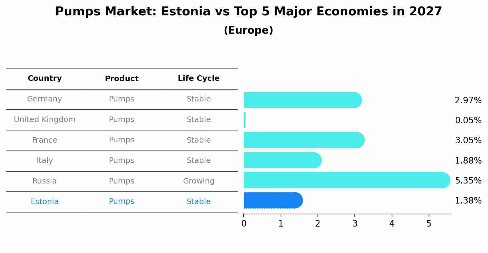 Pumps Market: Estonia vs Top 5 Major Economies in 2027 (Europe)