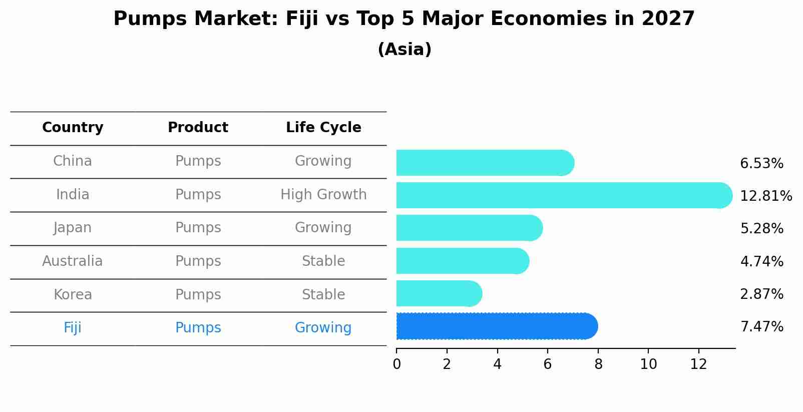 Pumps Market: Fiji vs Top 5 Major Economies in 2027 (Asia)