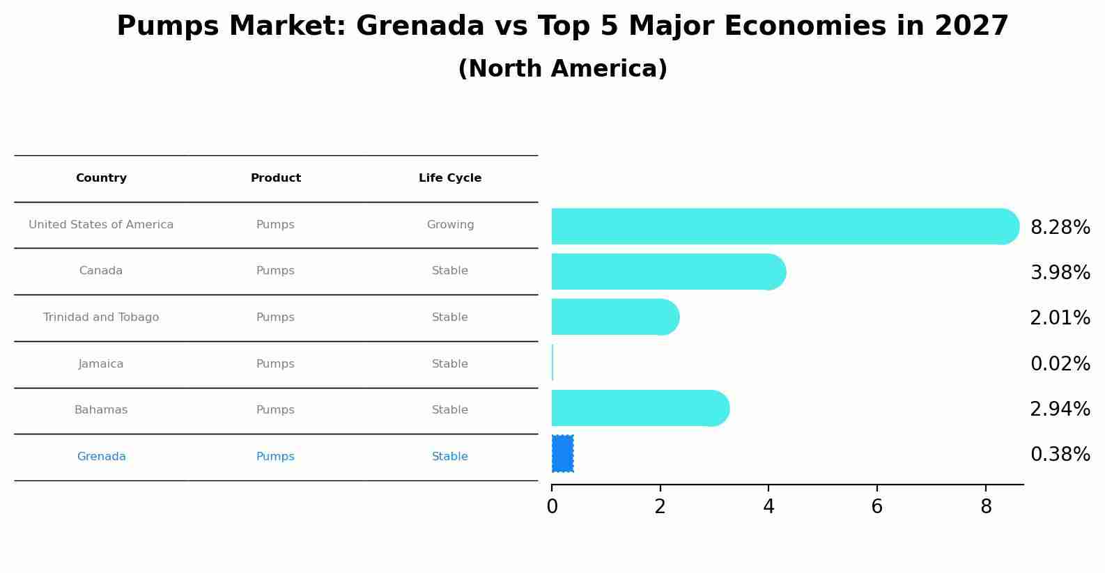 Pumps Market: Grenada vs Top 5 Major Economies in 2027 (North America)