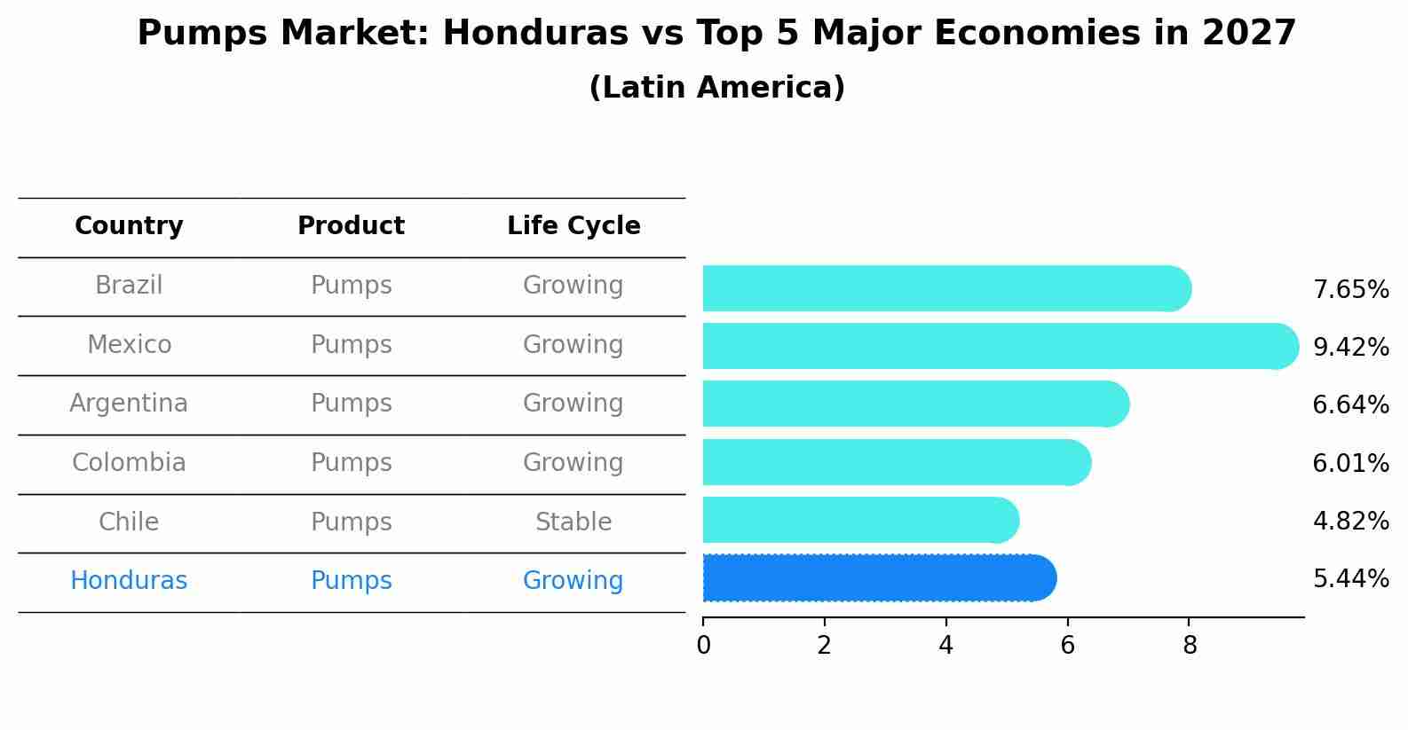 Pumps Market: Honduras vs Top 5 Major Economies in 2027 (Latin America)