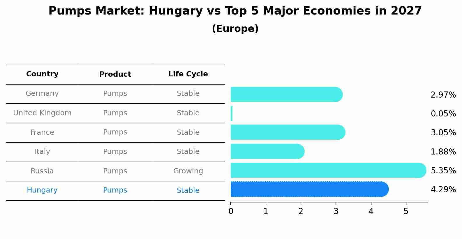 Pumps Market: Hungary vs Top 5 Major Economies in 2027 (Europe)