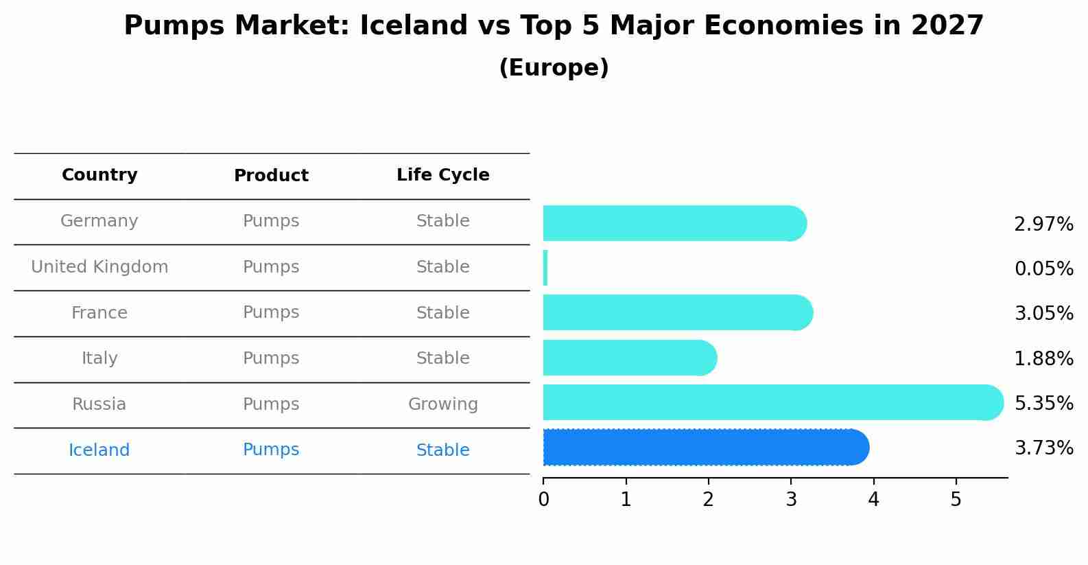 Pumps Market: Iceland vs Top 5 Major Economies in 2027 (Europe)