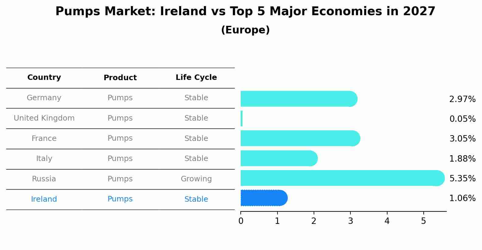 Pumps Market: Ireland vs Top 5 Major Economies in 2027 (Europe)
