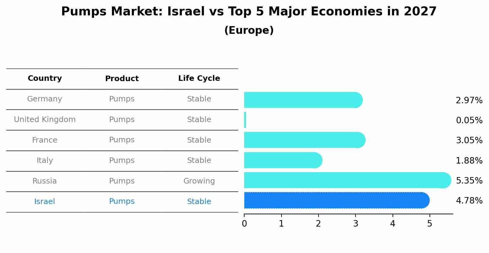 Pumps Market: Israel vs Top 5 Major Economies in 2027 (Europe)
