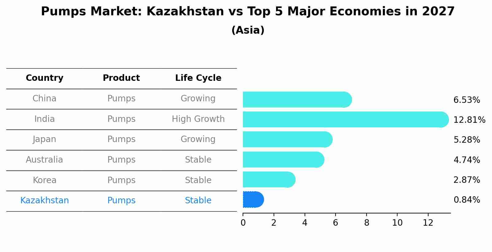 Pumps Market: Kazakhstan vs Top 5 Major Economies in 2027 (Asia)