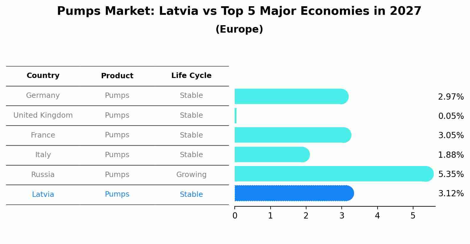 Pumps Market: Latvia vs Top 5 Major Economies in 2027 (Europe)