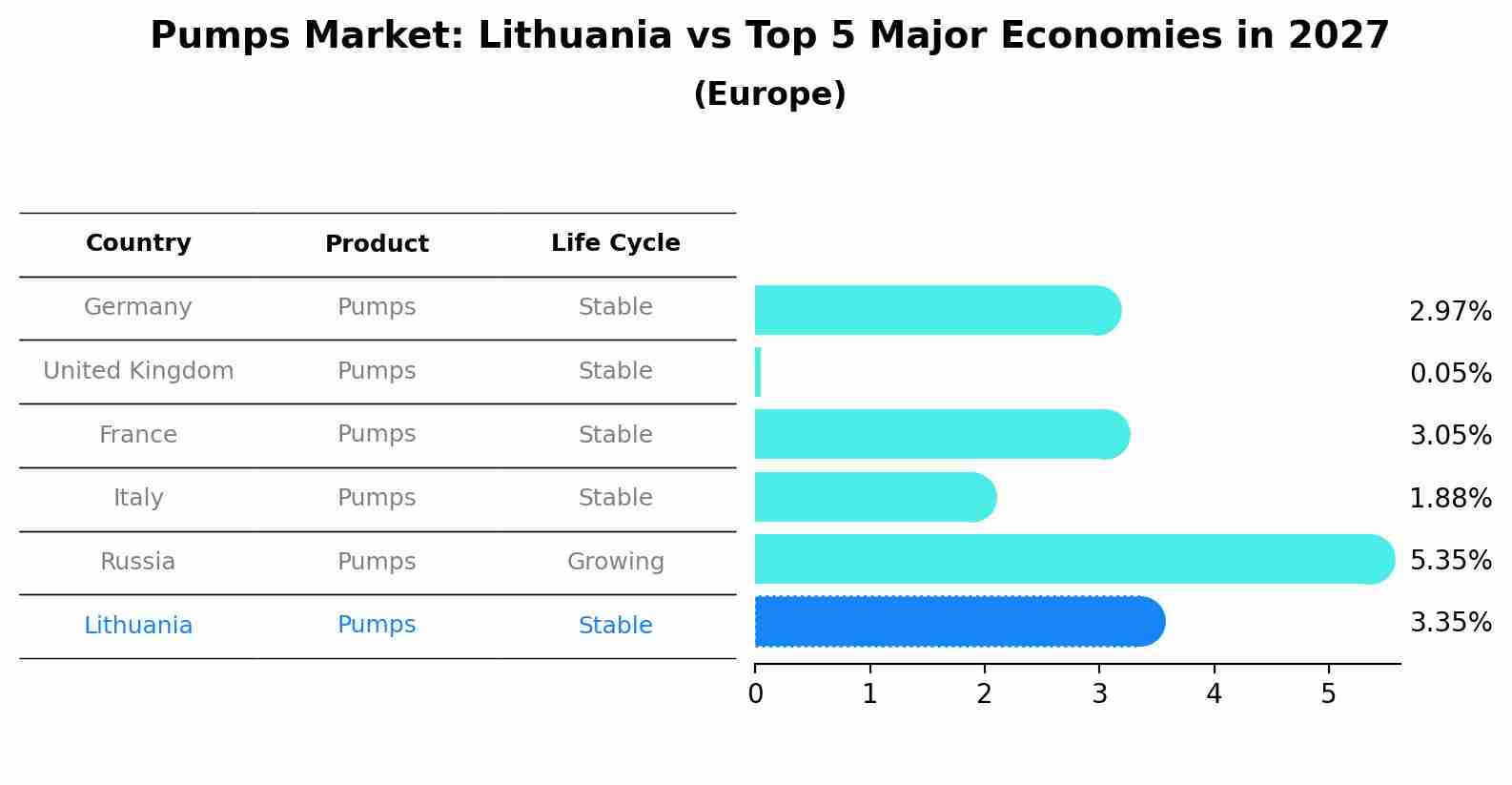Pumps Market: Lithuania vs Top 5 Major Economies in 2027 (Europe)