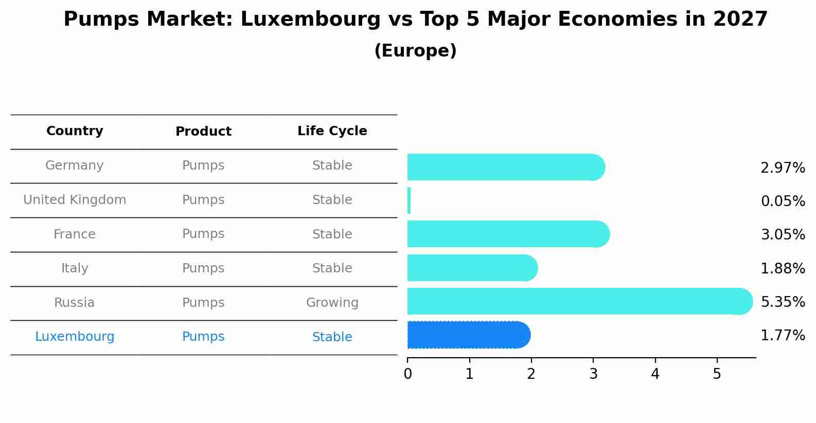 Pumps Market: Luxembourg vs Top 5 Major Economies in 2027 (Europe)