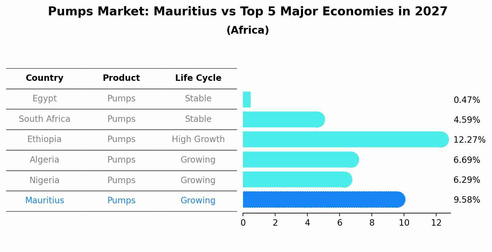 Pumps Market: Mauritius vs Top 5 Major Economies in 2027 (Africa)