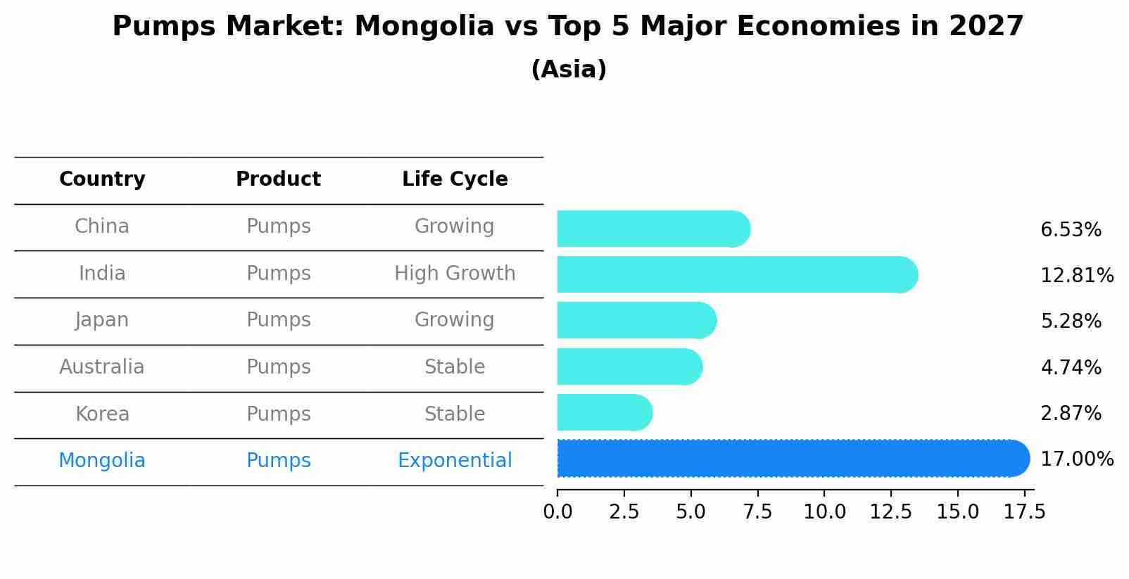 Pumps Market: Mongolia vs Top 5 Major Economies in 2027 (Asia)