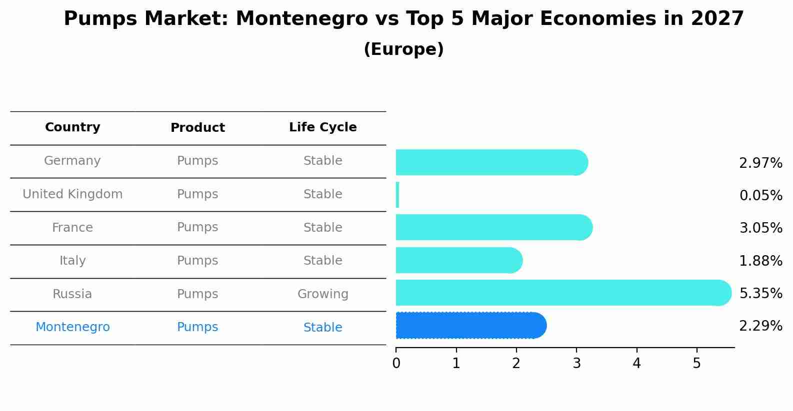 Pumps Market: Montenegro vs Top 5 Major Economies in 2027 (Europe)