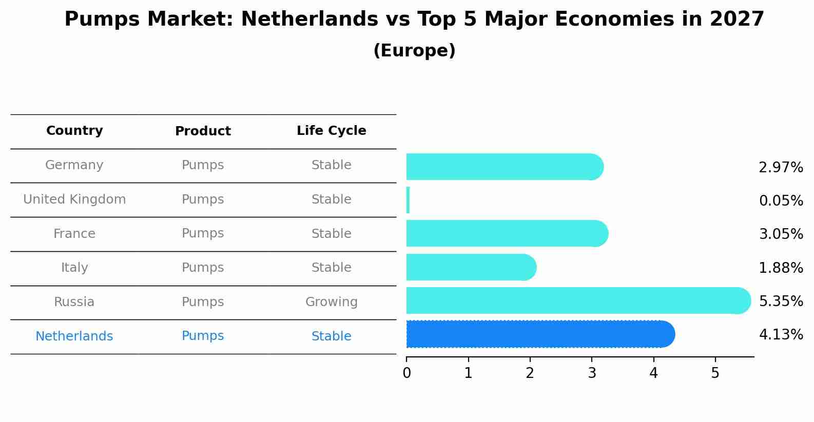 Pumps Market: Netherlands vs Top 5 Major Economies in 2027 (Europe)