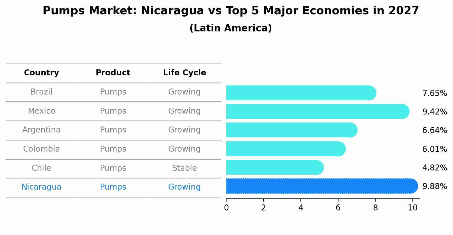 Pumps Market: Nicaragua vs Top 5 Major Economies in 2027 (Latin America)