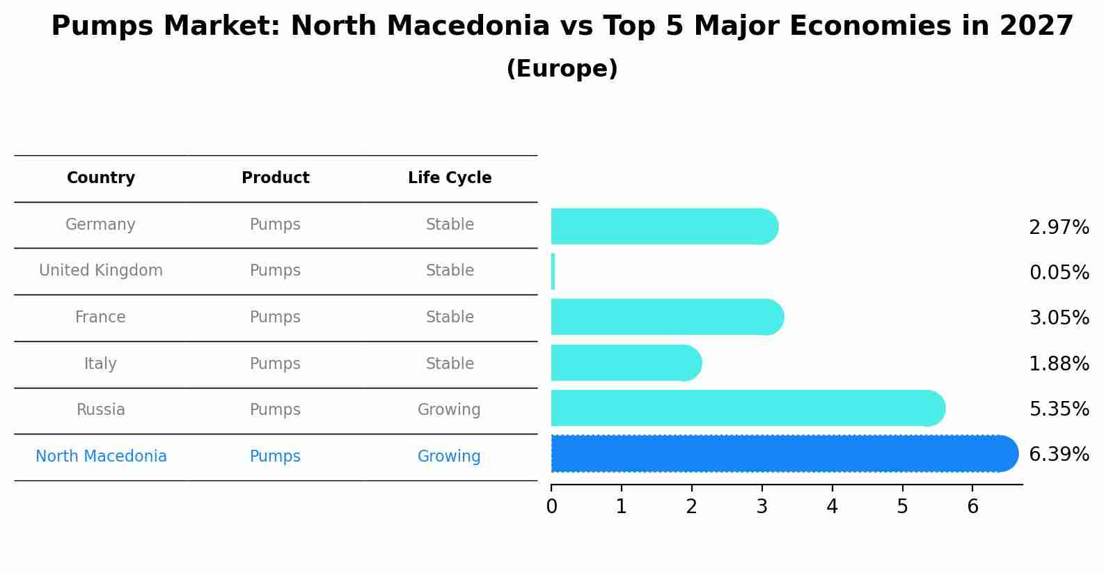 Pumps Market: North Macedonia vs Top 5 Major Economies in 2027 (Europe)