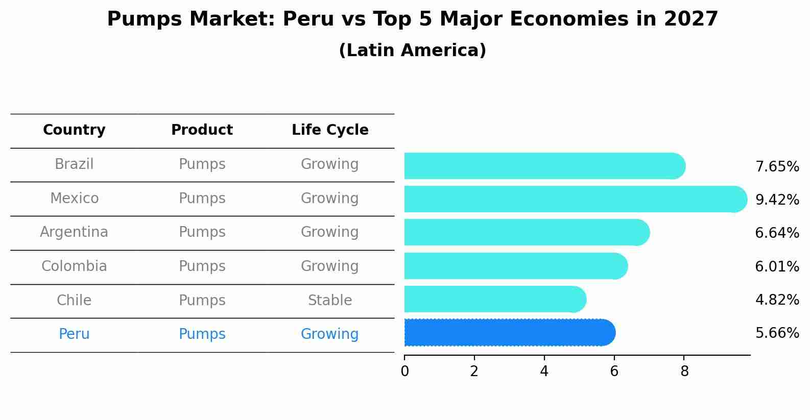 Pumps Market: Peru vs Top 5 Major Economies in 2027 (Latin America)
