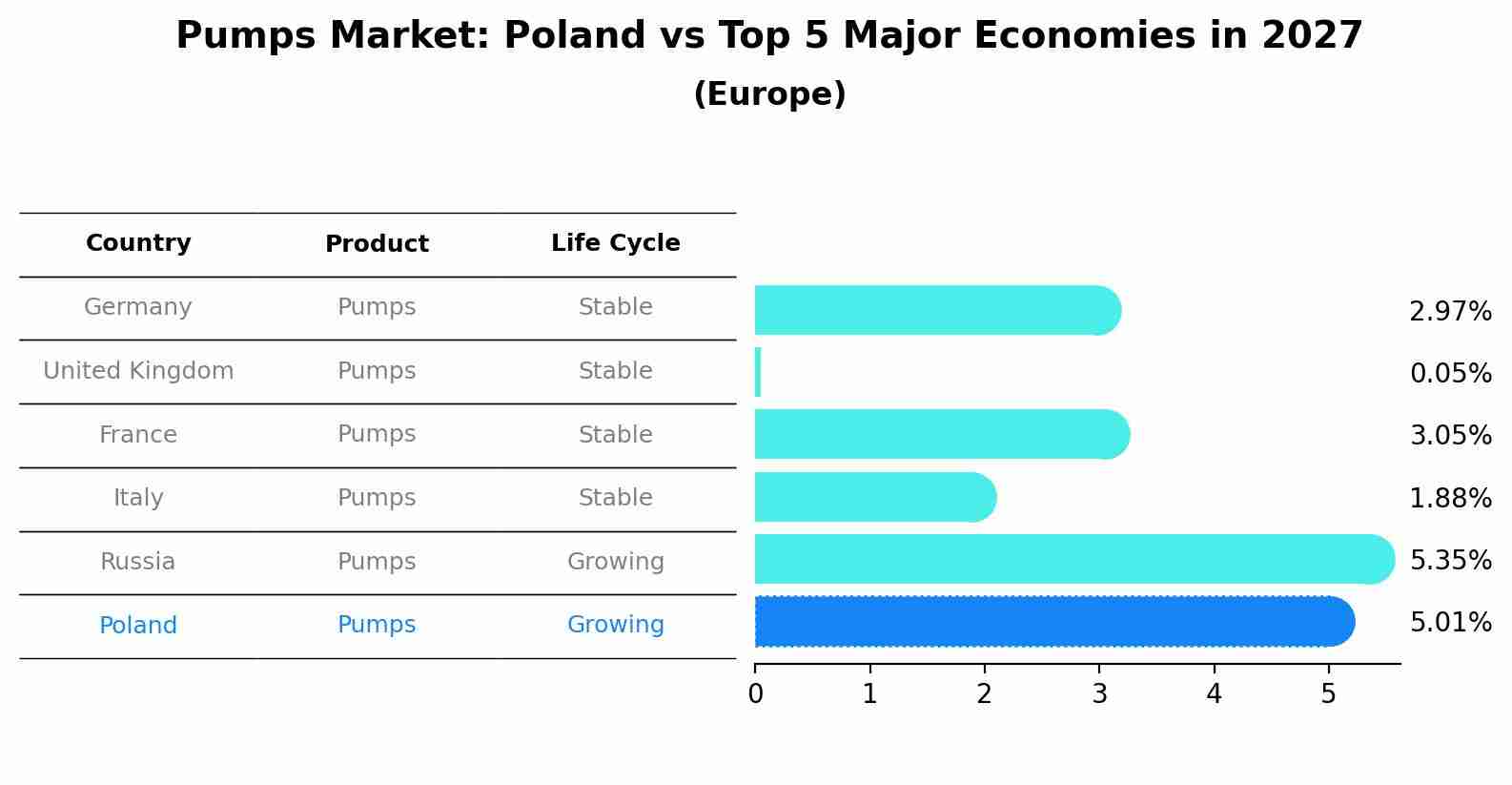 Pumps Market: Poland vs Top 5 Major Economies in 2027 (Europe)