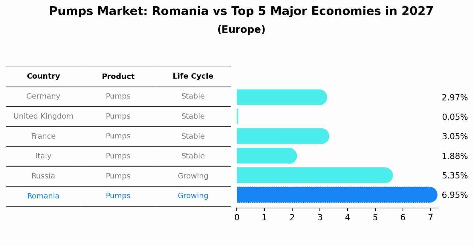 Pumps Market: Romania vs Top 5 Major Economies in 2027 (Europe)