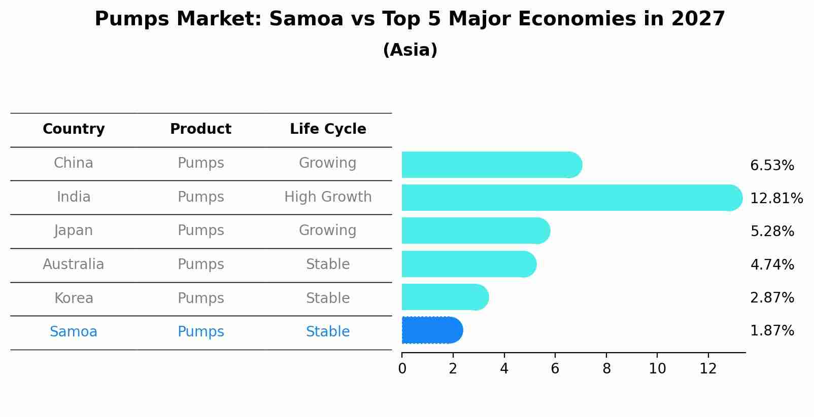 Pumps Market: Samoa vs Top 5 Major Economies in 2027 (Asia)