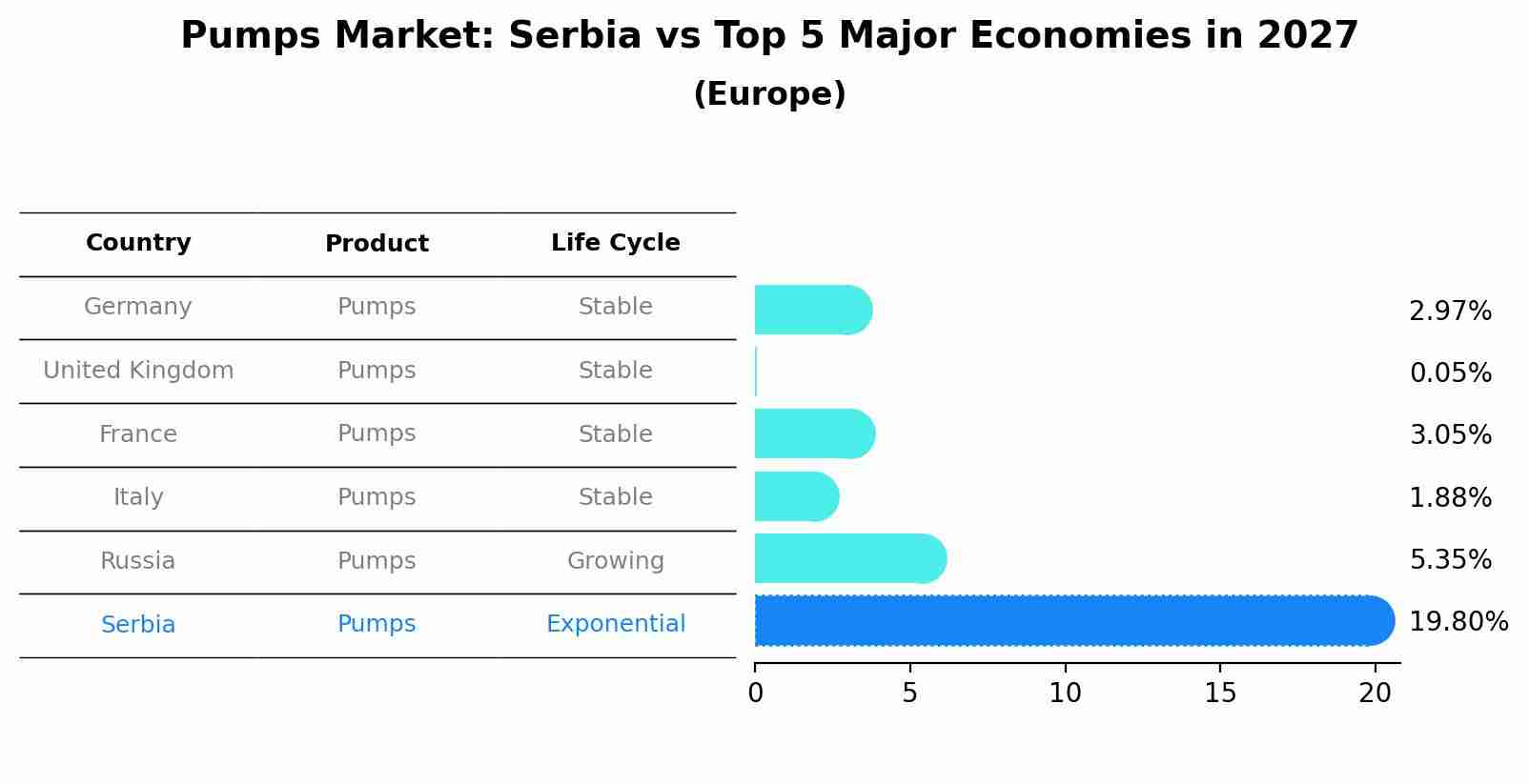 Pumps Market: Serbia vs Top 5 Major Economies in 2027 (Europe)