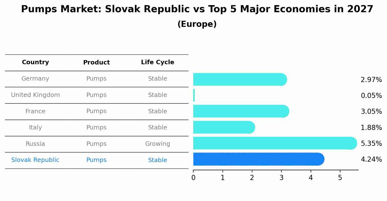 Pumps Market: Slovak Republic vs Top 5 Major Economies in 2027 (Europe)