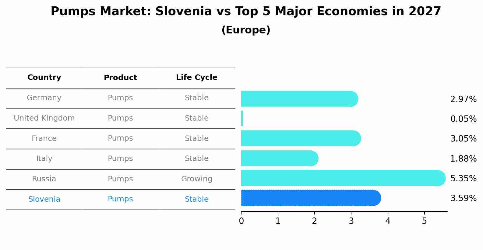 Pumps Market: Slovenia vs Top 5 Major Economies in 2027 (Europe)