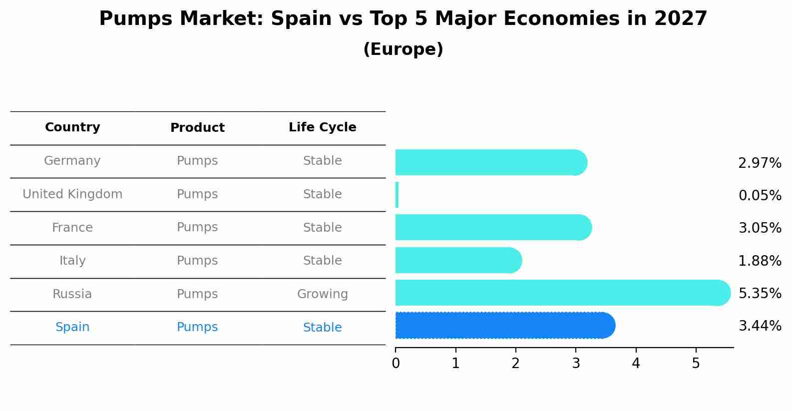 Pumps Market: Spain vs Top 5 Major Economies in 2027 (Europe)