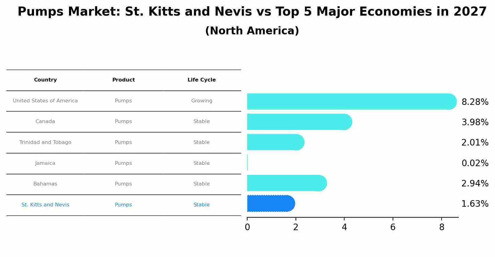 Pumps Market: St. Kitts and Nevis vs Top 5 Major Economies in 2027 (North America)
