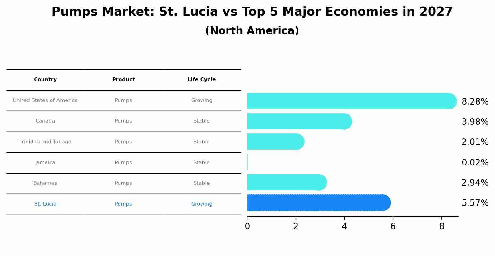 Pumps Market: St. Lucia vs Top 5 Major Economies in 2027 (North America)