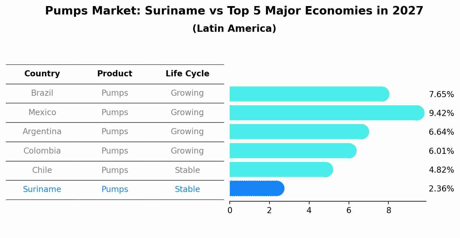 Pumps Market: Suriname vs Top 5 Major Economies in 2027 (Latin America)