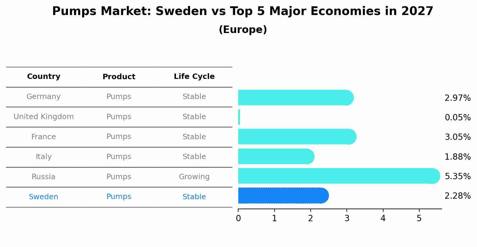 Pumps Market: Sweden vs Top 5 Major Economies in 2027 (Europe)