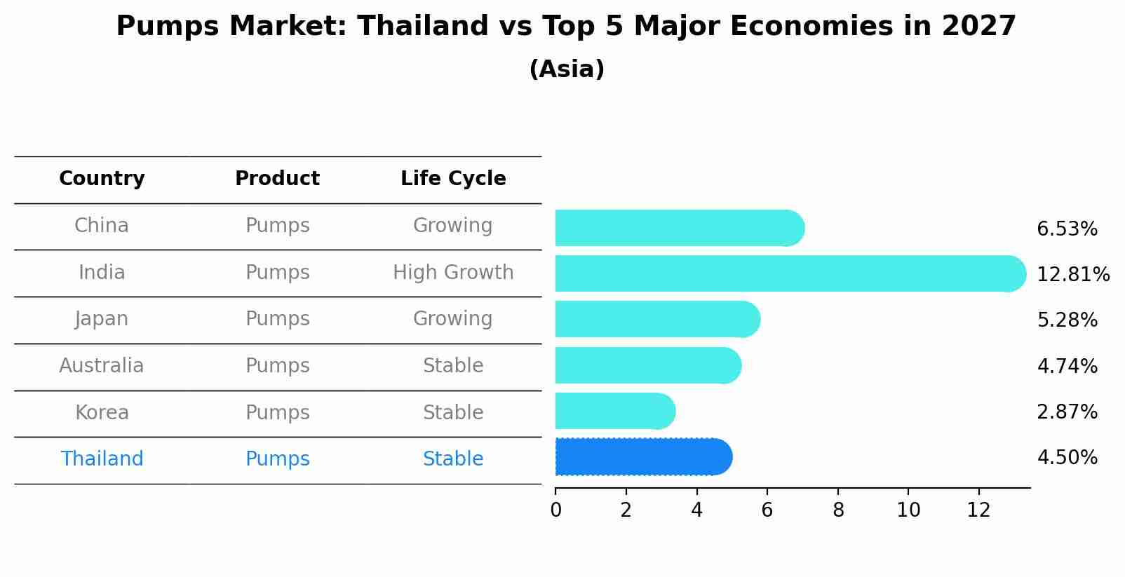 Pumps Market: Thailand vs Top 5 Major Economies in 2027 (Asia)