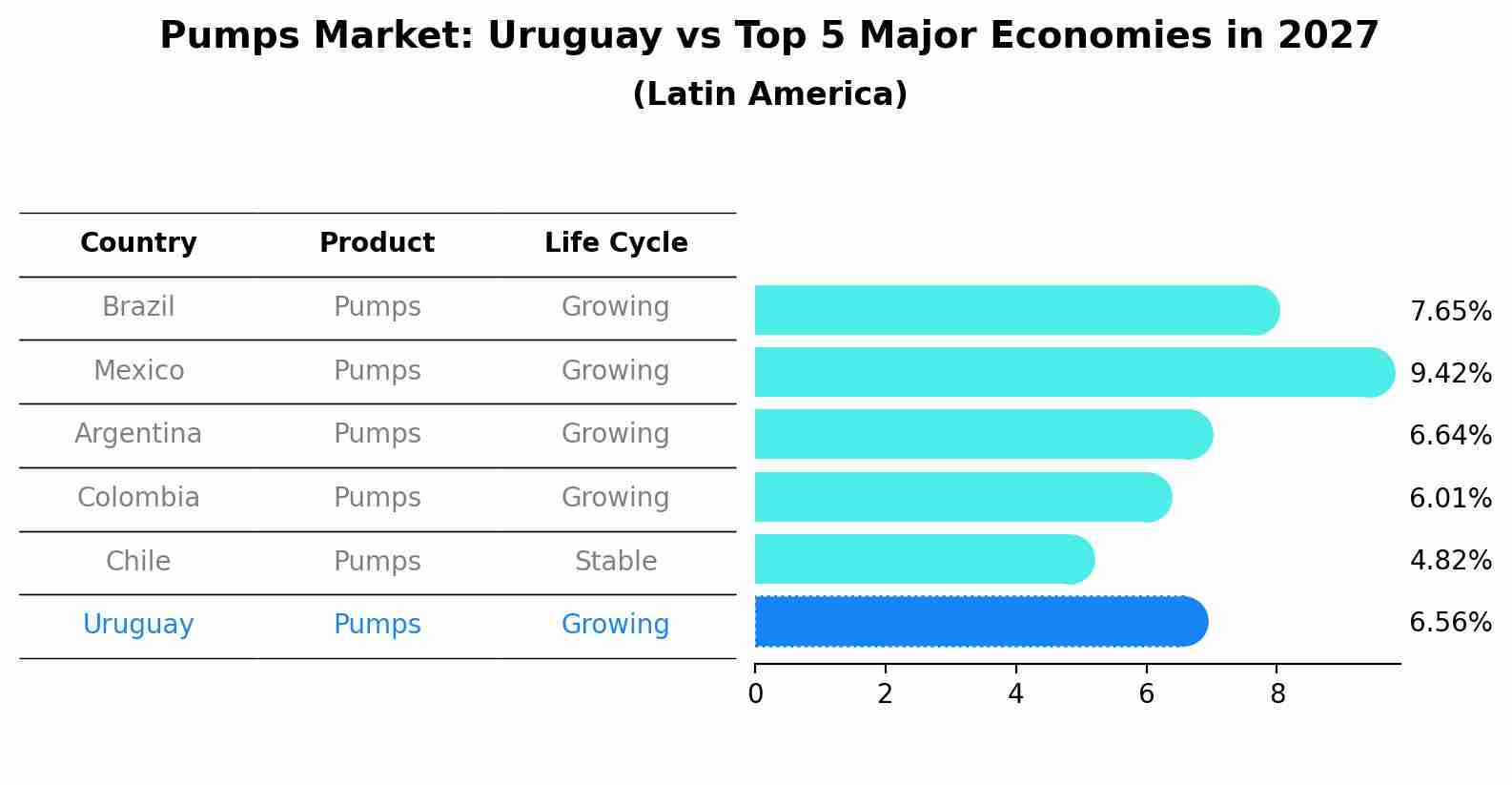 Pumps Market: Uruguay vs Top 5 Major Economies in 2027 (Latin America)