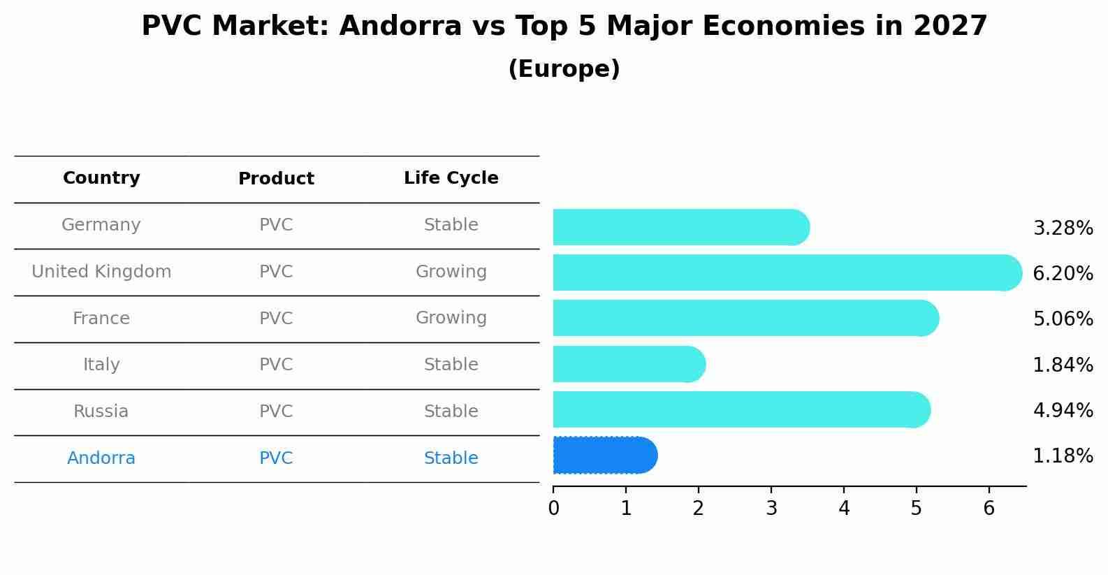 PVC Market: Andorra vs Top 5 Major Economies in 2027 (Europe)