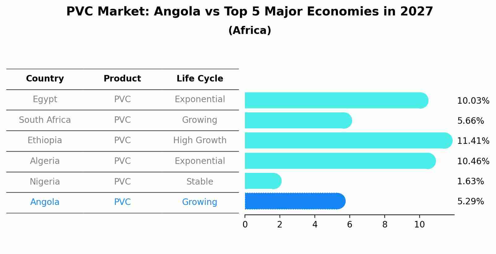 PVC Market: Angola vs Top 5 Major Economies in 2027 (Africa)