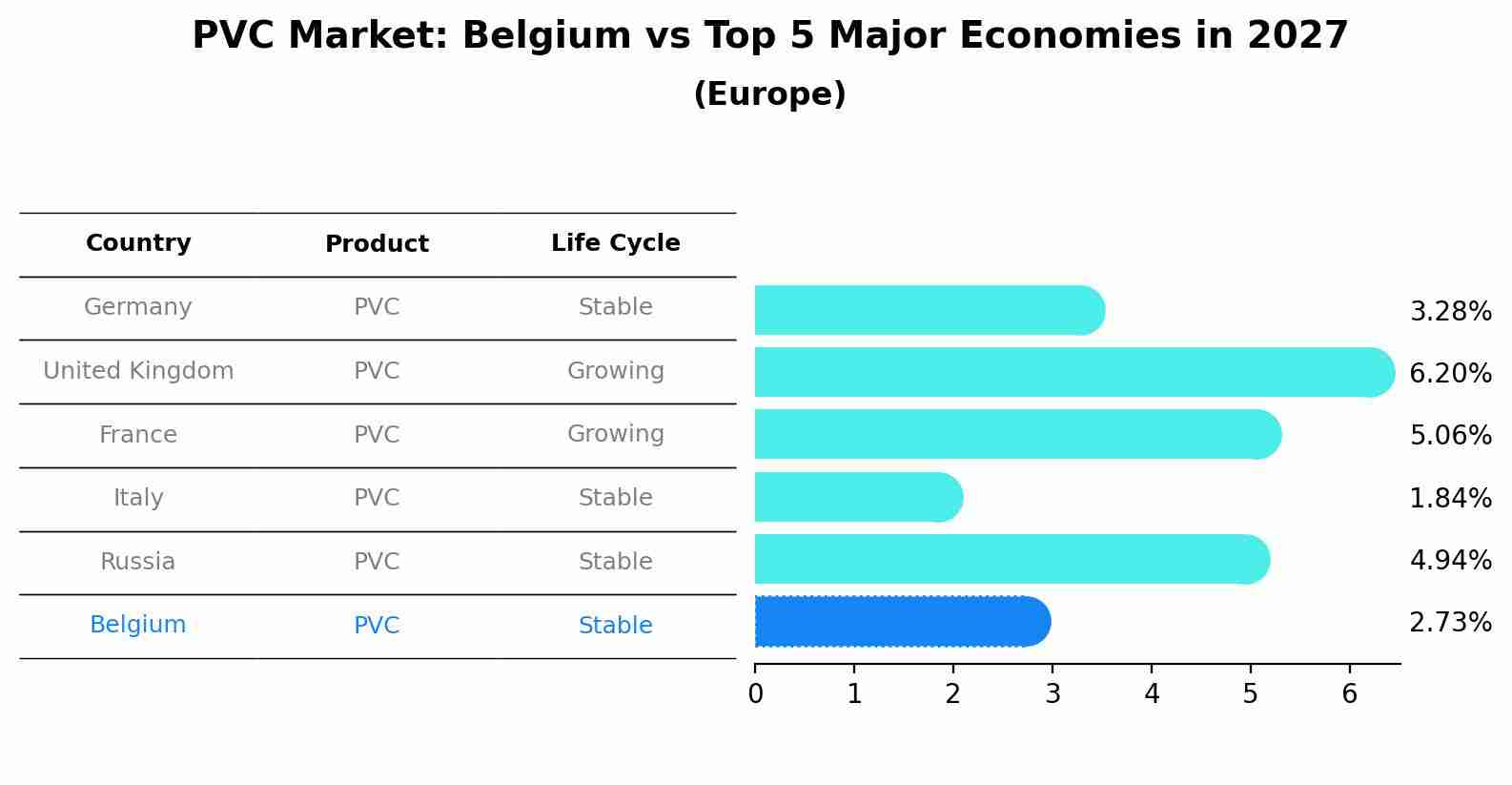PVC Market: Belgium vs Top 5 Major Economies in 2027 (Europe)