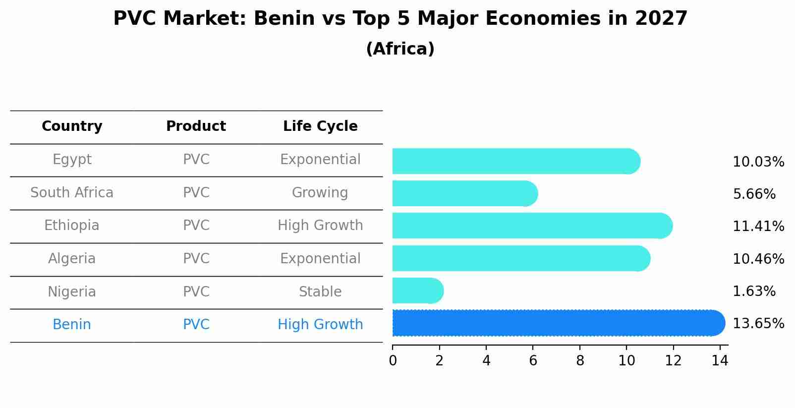 PVC Market: Benin vs Top 5 Major Economies in 2027 (Africa)