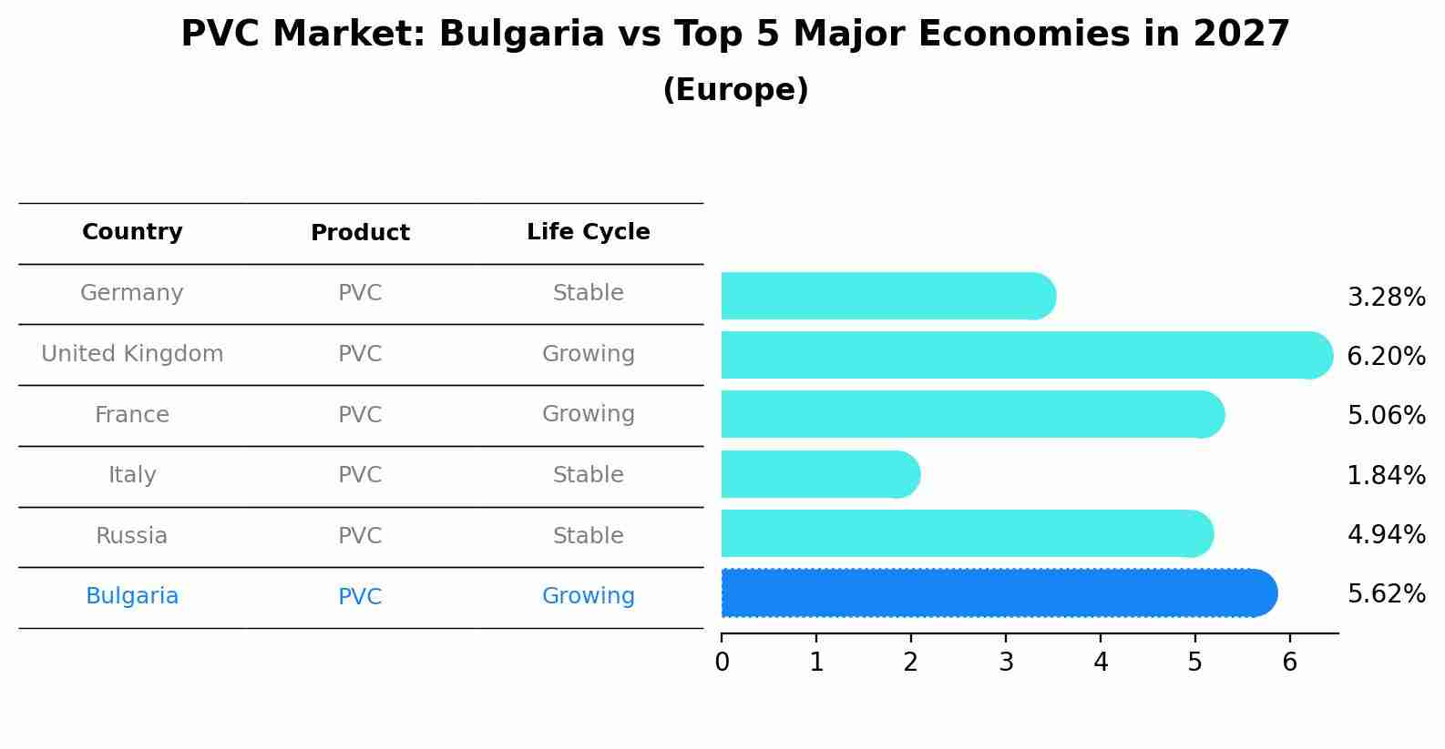 PVC Market: Bulgaria vs Top 5 Major Economies in 2027 (Europe)