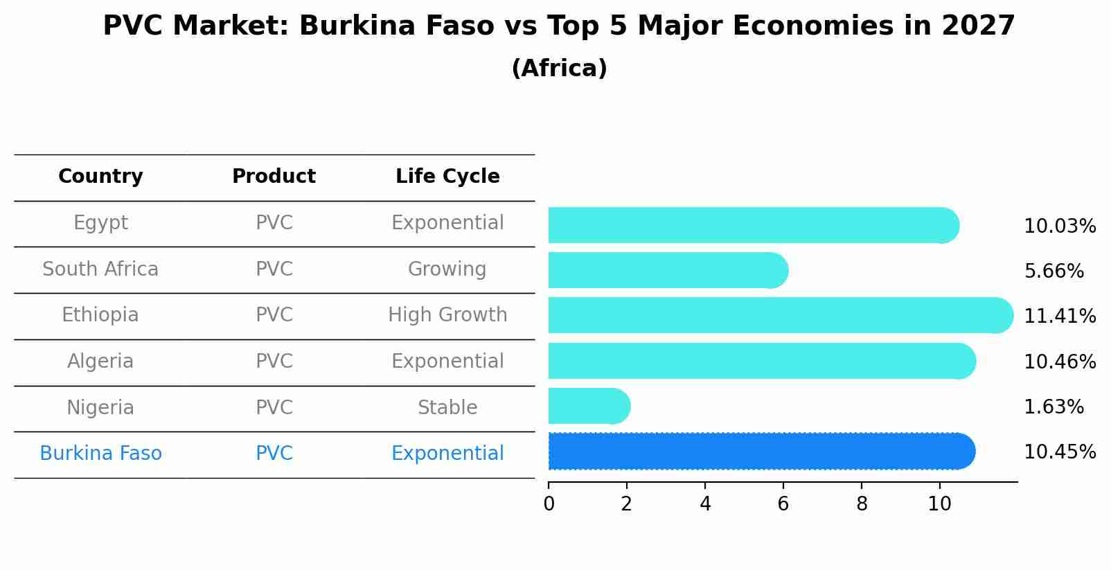 PVC Market: Burkina Faso vs Top 5 Major Economies in 2027 (Africa)