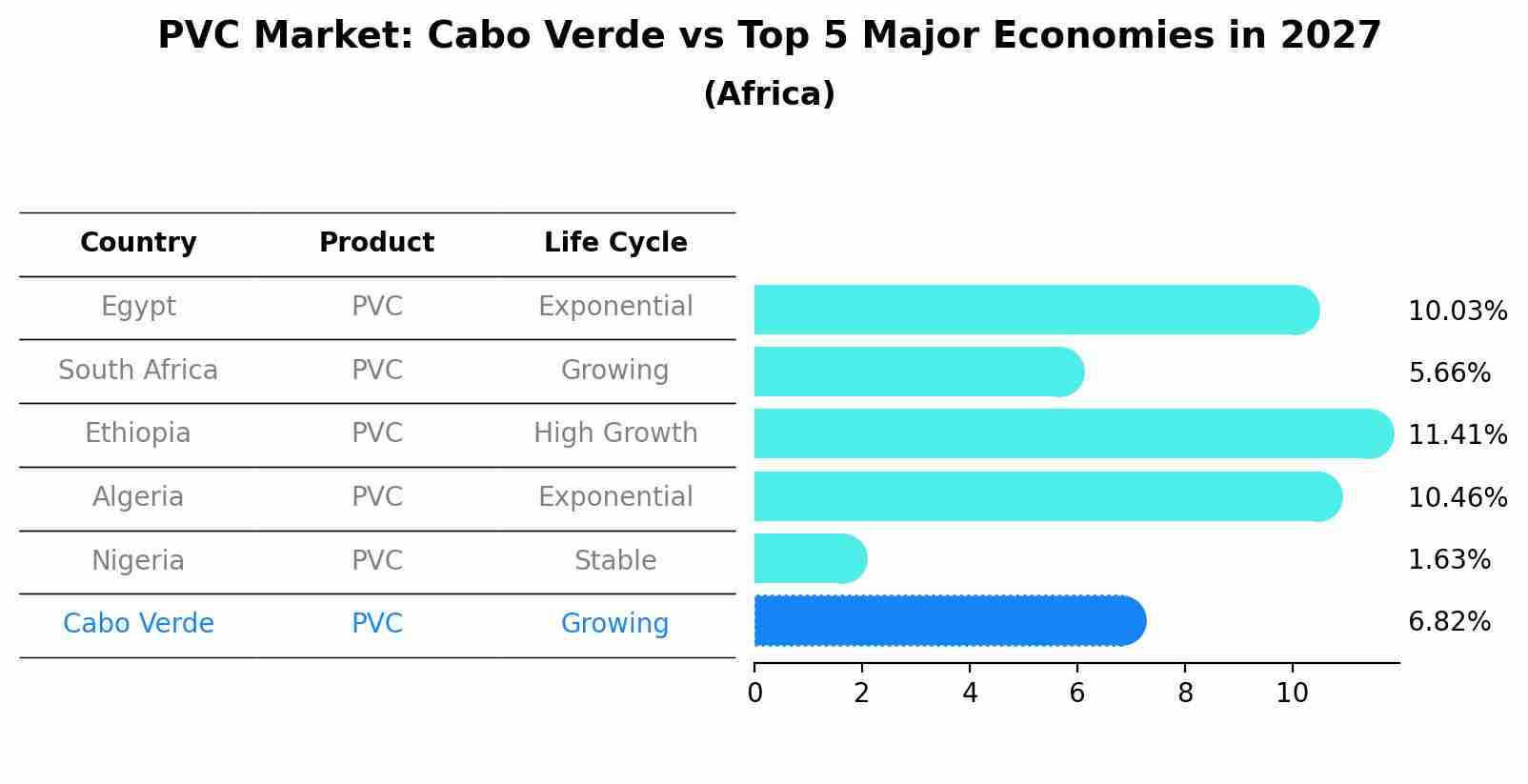 PVC Market: Cabo Verde vs Top 5 Major Economies in 2027 (Africa)