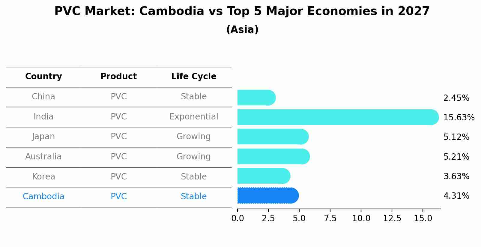 PVC Market: Cambodia vs Top 5 Major Economies in 2027 (Asia)