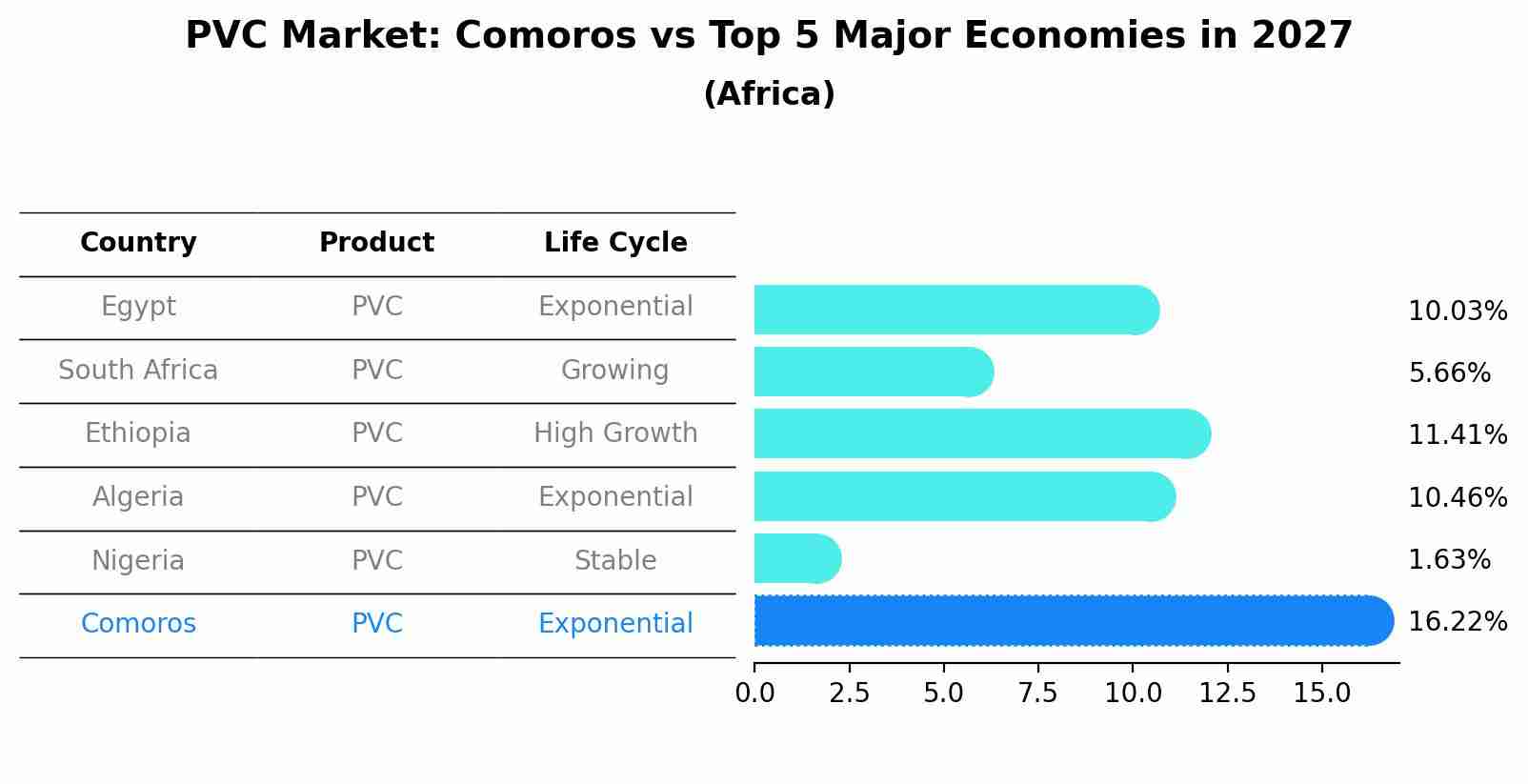 PVC Market: Comoros vs Top 5 Major Economies in 2027 (Africa)