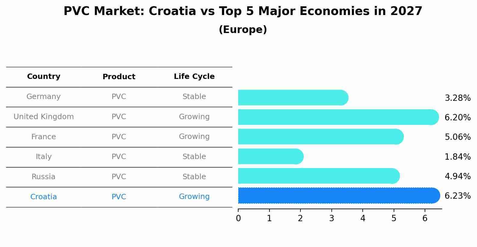 PVC Market: Croatia vs Top 5 Major Economies in 2027 (Europe)